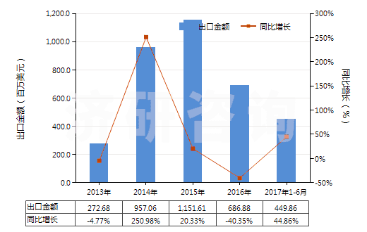 2013-2017年6月中國磷酸二氫銨(包括磷酸二氫銨與磷酸氫二銨的混合物)(HS31054000)出口總額及增速統(tǒng)計